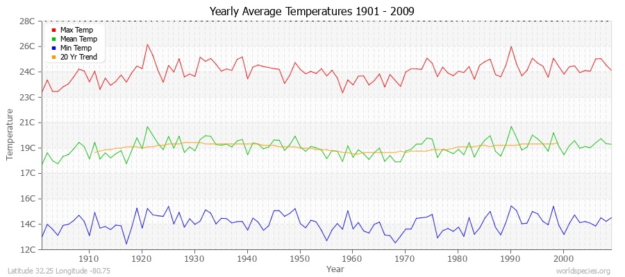Yearly Average Temperatures 2010 - 2009 (Metric) Latitude 32.25 Longitude -80.75
