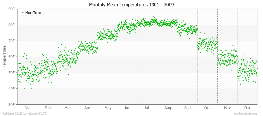 Monthly Mean Temperatures 1901 - 2009 (English) Latitude 32.25 Longitude -80.75