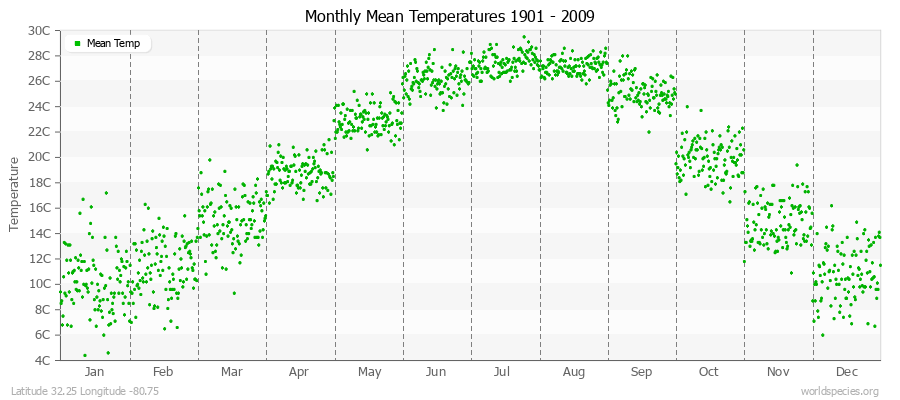 Monthly Mean Temperatures 1901 - 2009 (Metric) Latitude 32.25 Longitude -80.75