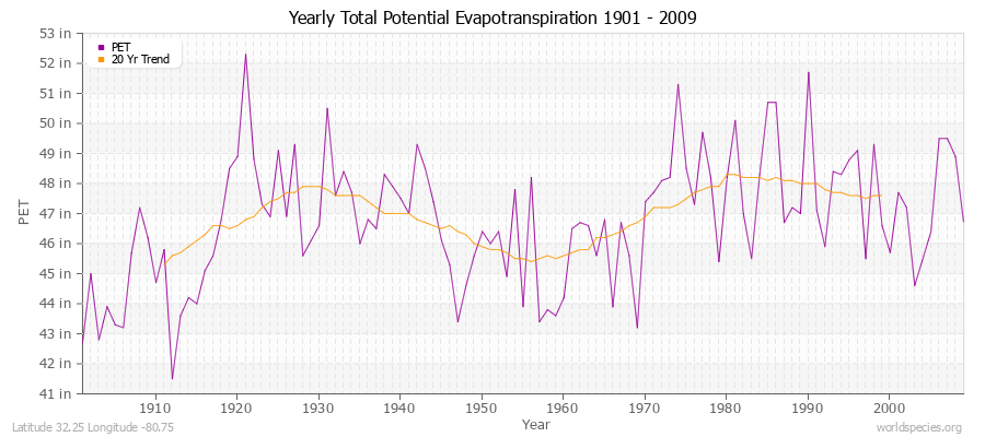 Yearly Total Potential Evapotranspiration 1901 - 2009 (English) Latitude 32.25 Longitude -80.75