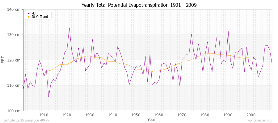 Yearly Total Potential Evapotranspiration 1901 - 2009 (Metric) Latitude 32.25 Longitude -80.75
