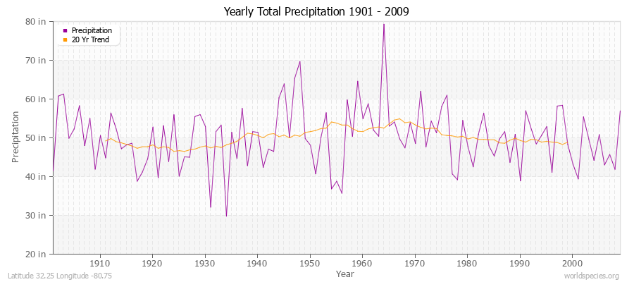 Yearly Total Precipitation 1901 - 2009 (English) Latitude 32.25 Longitude -80.75
