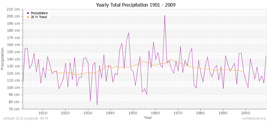 Yearly Total Precipitation 1901 - 2009 (Metric) Latitude 32.25 Longitude -80.75