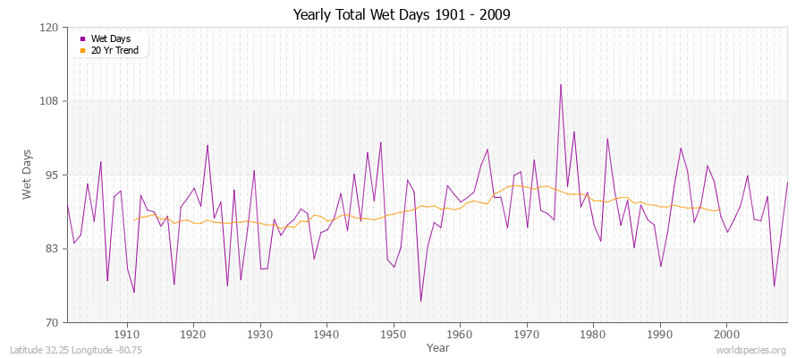 Yearly Total Wet Days 1901 - 2009 Latitude 32.25 Longitude -80.75