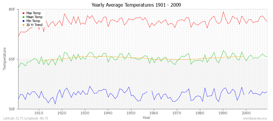 Yearly Average Temperatures 2010 - 2009 (English) Latitude 32.75 Longitude -80.75