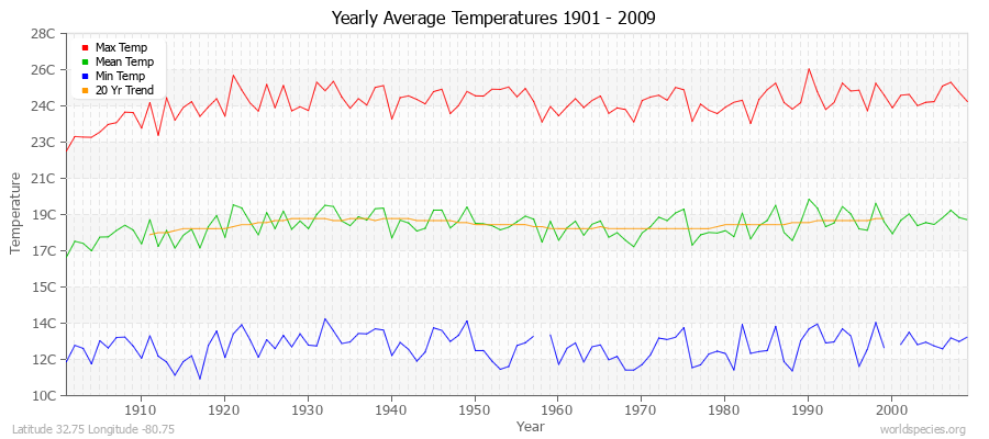 Yearly Average Temperatures 2010 - 2009 (Metric) Latitude 32.75 Longitude -80.75