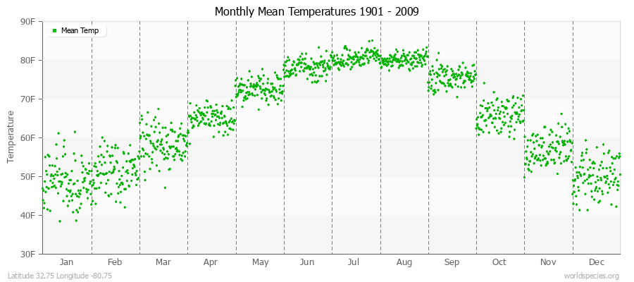 Monthly Mean Temperatures 1901 - 2009 (English) Latitude 32.75 Longitude -80.75