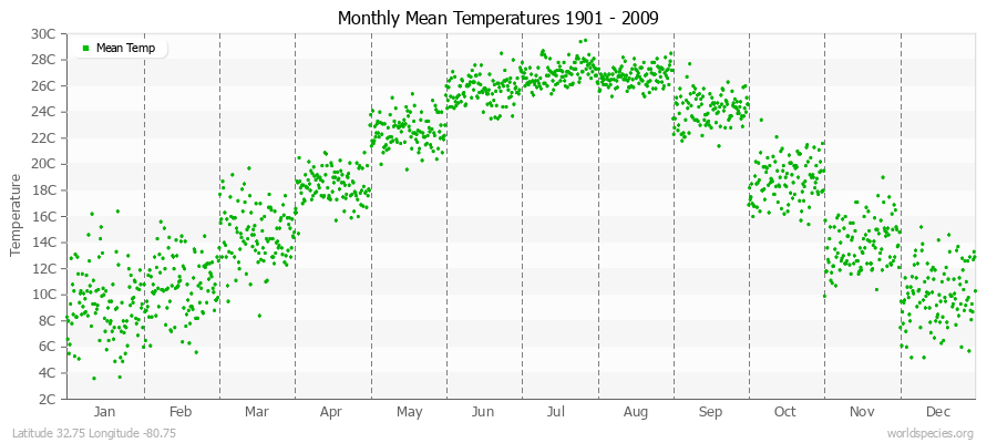 Monthly Mean Temperatures 1901 - 2009 (Metric) Latitude 32.75 Longitude -80.75