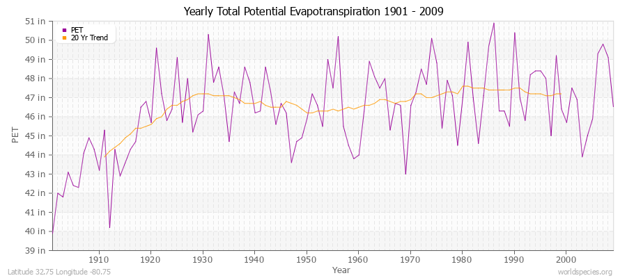 Yearly Total Potential Evapotranspiration 1901 - 2009 (English) Latitude 32.75 Longitude -80.75