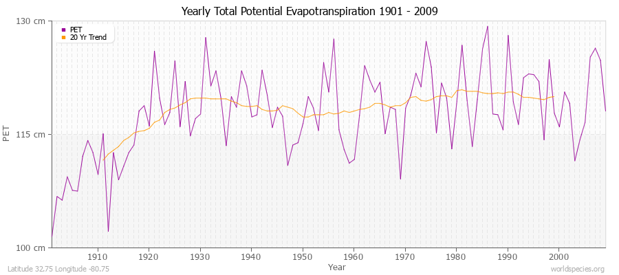 Yearly Total Potential Evapotranspiration 1901 - 2009 (Metric) Latitude 32.75 Longitude -80.75