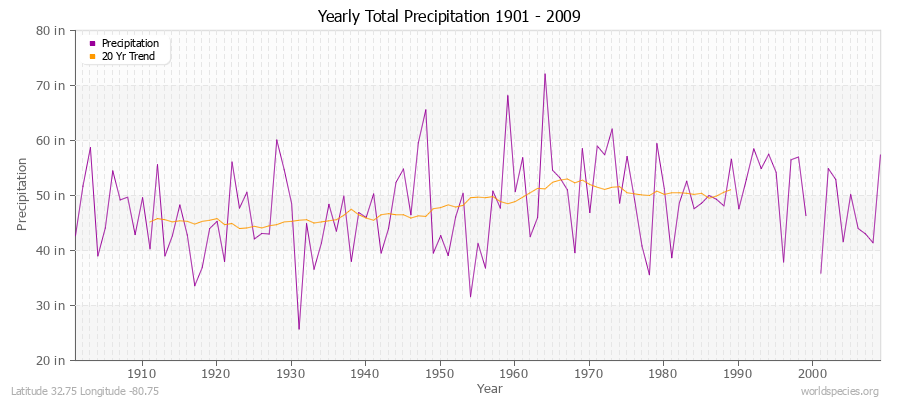 Yearly Total Precipitation 1901 - 2009 (English) Latitude 32.75 Longitude -80.75