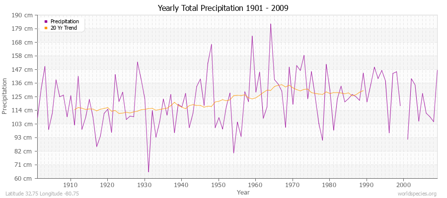 Yearly Total Precipitation 1901 - 2009 (Metric) Latitude 32.75 Longitude -80.75