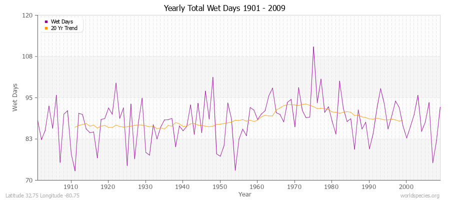 Yearly Total Wet Days 1901 - 2009 Latitude 32.75 Longitude -80.75