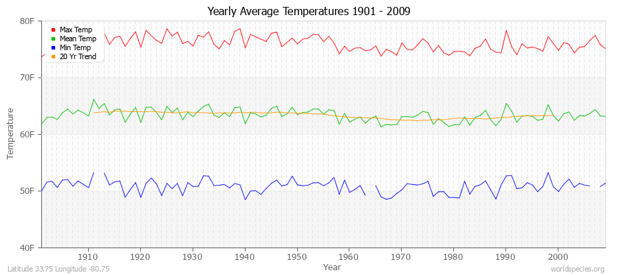 Yearly Average Temperatures 2010 - 2009 (English) Latitude 33.75 Longitude -80.75
