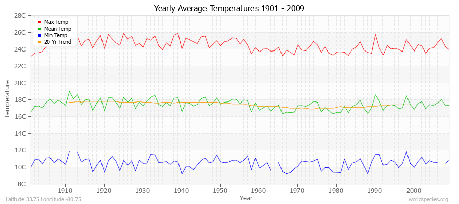 Yearly Average Temperatures 2010 - 2009 (Metric) Latitude 33.75 Longitude -80.75