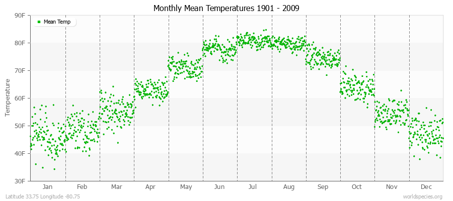 Monthly Mean Temperatures 1901 - 2009 (English) Latitude 33.75 Longitude -80.75