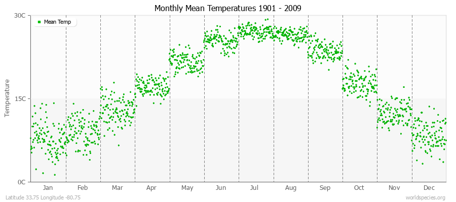 Monthly Mean Temperatures 1901 - 2009 (Metric) Latitude 33.75 Longitude -80.75