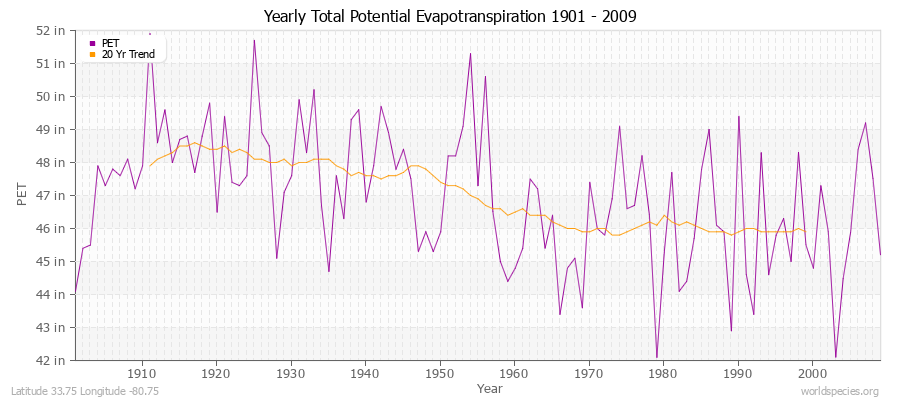 Yearly Total Potential Evapotranspiration 1901 - 2009 (English) Latitude 33.75 Longitude -80.75