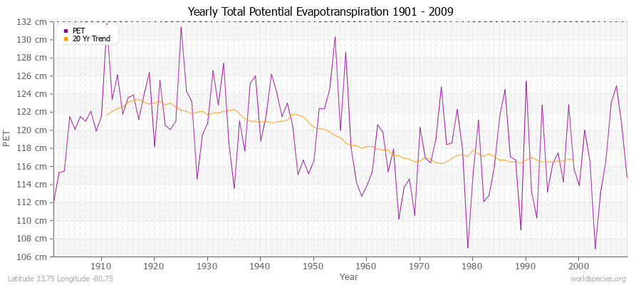 Yearly Total Potential Evapotranspiration 1901 - 2009 (Metric) Latitude 33.75 Longitude -80.75