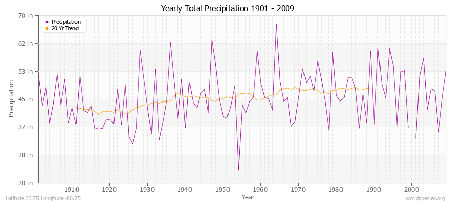 Yearly Total Precipitation 1901 - 2009 (English) Latitude 33.75 Longitude -80.75
