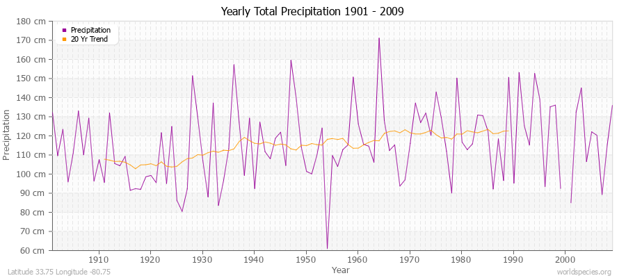 Yearly Total Precipitation 1901 - 2009 (Metric) Latitude 33.75 Longitude -80.75