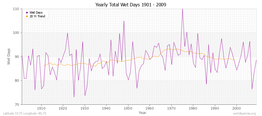 Yearly Total Wet Days 1901 - 2009 Latitude 33.75 Longitude -80.75