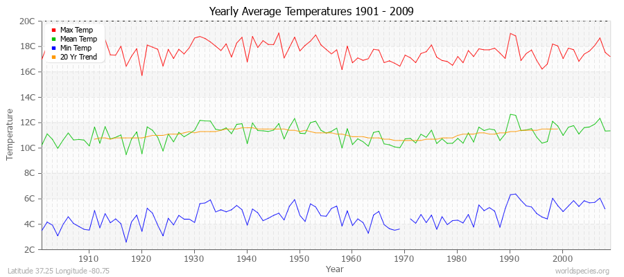 Yearly Average Temperatures 2010 - 2009 (Metric) Latitude 37.25 Longitude -80.75