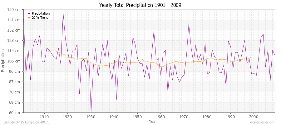Yearly Total Precipitation 1901 - 2009 (Metric) Latitude 37.25 Longitude -80.75