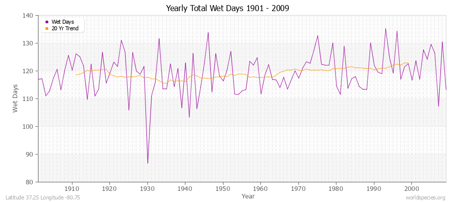Yearly Total Wet Days 1901 - 2009 Latitude 37.25 Longitude -80.75