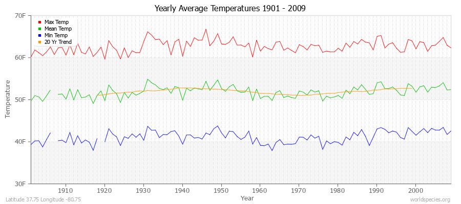 Yearly Average Temperatures 2010 - 2009 (English) Latitude 37.75 Longitude -80.75