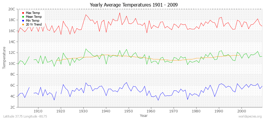 Yearly Average Temperatures 2010 - 2009 (Metric) Latitude 37.75 Longitude -80.75