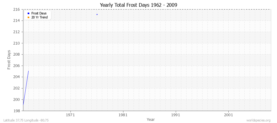 Yearly Total Frost Days 1962 - 2009 Latitude 37.75 Longitude -80.75