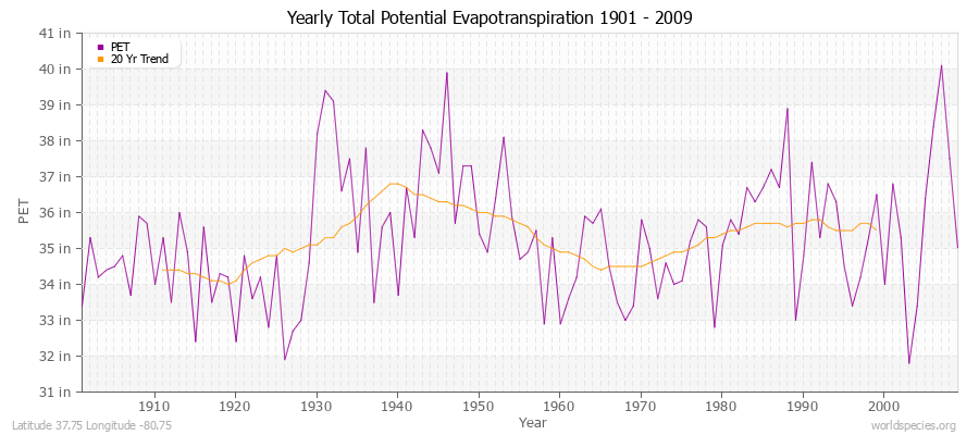 Yearly Total Potential Evapotranspiration 1901 - 2009 (English) Latitude 37.75 Longitude -80.75