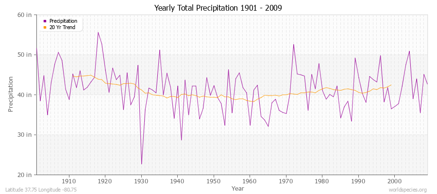 Yearly Total Precipitation 1901 - 2009 (English) Latitude 37.75 Longitude -80.75