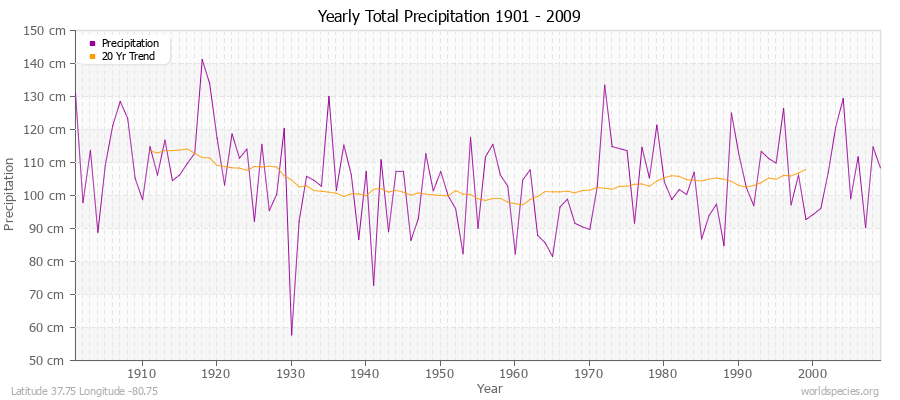 Yearly Total Precipitation 1901 - 2009 (Metric) Latitude 37.75 Longitude -80.75