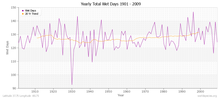 Yearly Total Wet Days 1901 - 2009 Latitude 37.75 Longitude -80.75