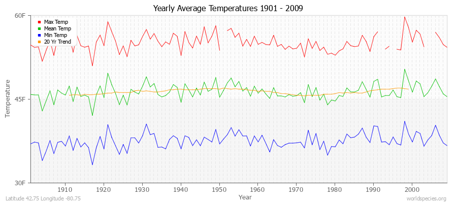 Yearly Average Temperatures 2010 - 2009 (English) Latitude 42.75 Longitude -80.75