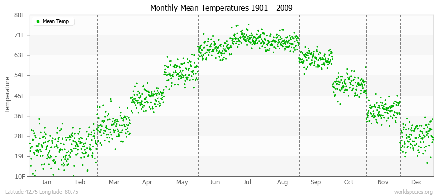 Monthly Mean Temperatures 1901 - 2009 (English) Latitude 42.75 Longitude -80.75