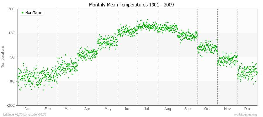 Monthly Mean Temperatures 1901 - 2009 (Metric) Latitude 42.75 Longitude -80.75