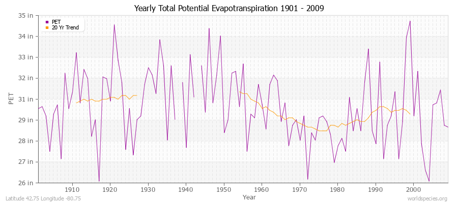 Yearly Total Potential Evapotranspiration 1901 - 2009 (English) Latitude 42.75 Longitude -80.75