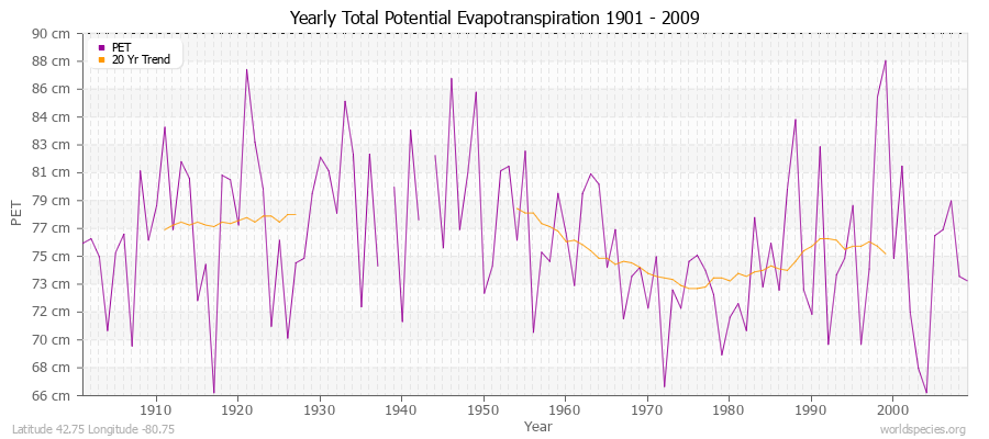 Yearly Total Potential Evapotranspiration 1901 - 2009 (Metric) Latitude 42.75 Longitude -80.75