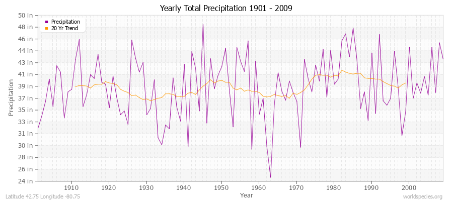 Yearly Total Precipitation 1901 - 2009 (English) Latitude 42.75 Longitude -80.75