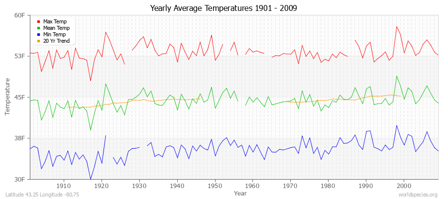 Yearly Average Temperatures 2010 - 2009 (English) Latitude 43.25 Longitude -80.75