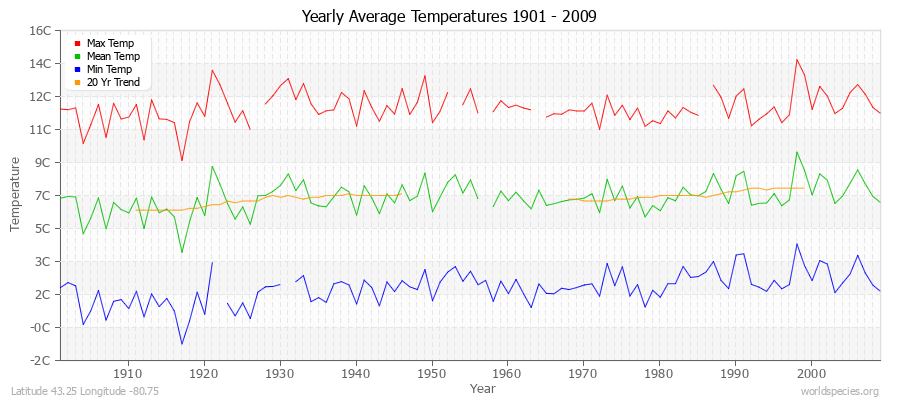 Yearly Average Temperatures 2010 - 2009 (Metric) Latitude 43.25 Longitude -80.75