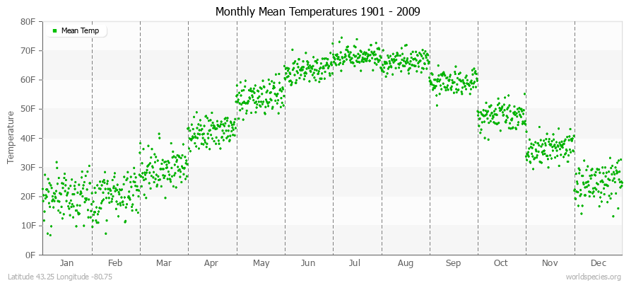 Monthly Mean Temperatures 1901 - 2009 (English) Latitude 43.25 Longitude -80.75
