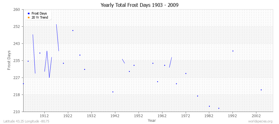 Yearly Total Frost Days 1903 - 2009 Latitude 43.25 Longitude -80.75