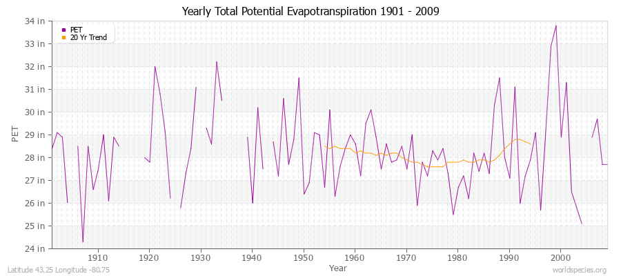 Yearly Total Potential Evapotranspiration 1901 - 2009 (English) Latitude 43.25 Longitude -80.75