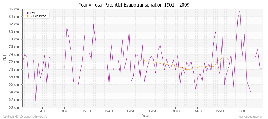 Yearly Total Potential Evapotranspiration 1901 - 2009 (Metric) Latitude 43.25 Longitude -80.75