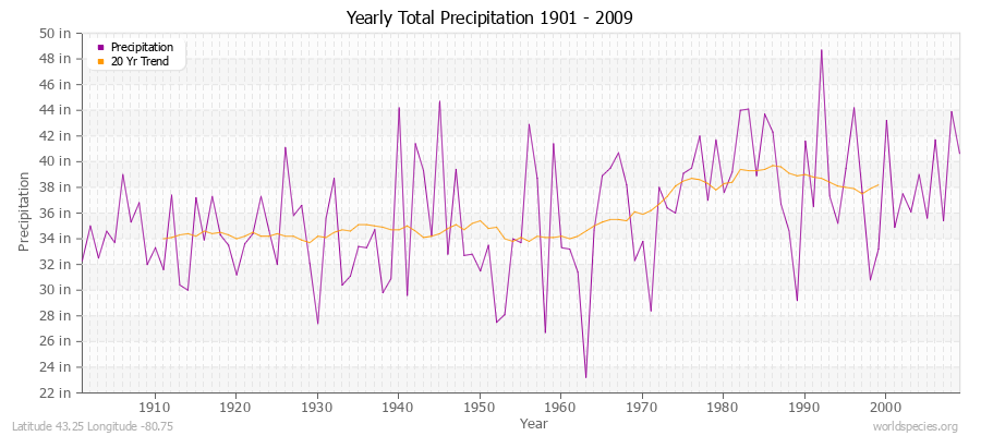 Yearly Total Precipitation 1901 - 2009 (English) Latitude 43.25 Longitude -80.75
