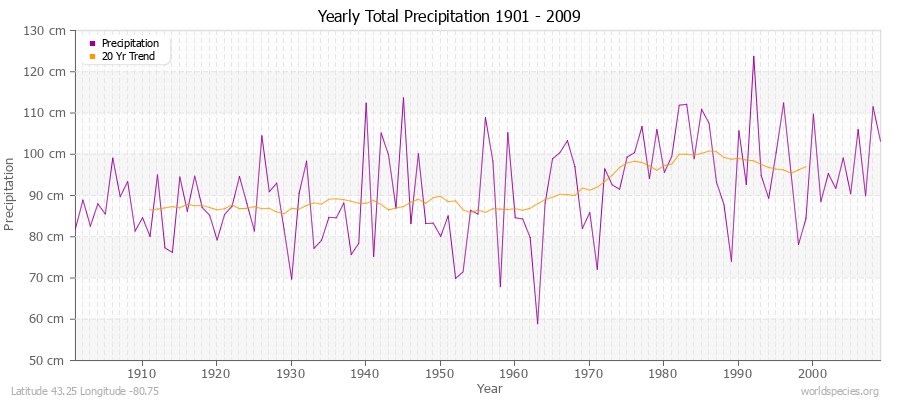 Yearly Total Precipitation 1901 - 2009 (Metric) Latitude 43.25 Longitude -80.75